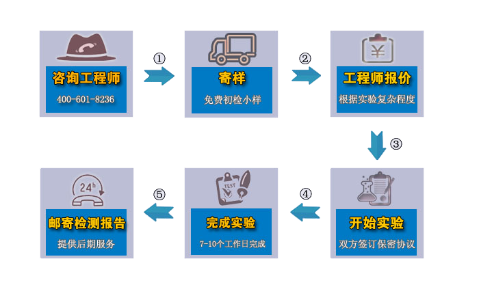 中化所材料检测实验室送检流程