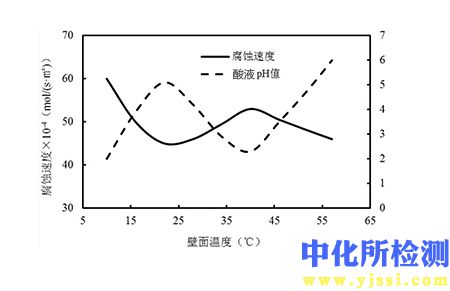 腐蚀速率测定