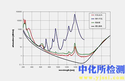 光损耗测试