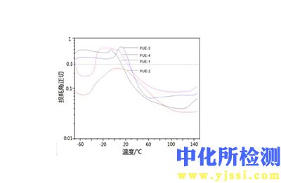 储能模量测试