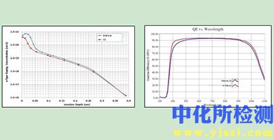 掺杂浓度测试