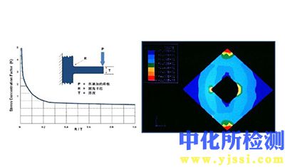 应力集中系数检测