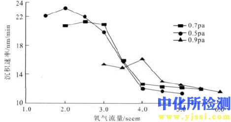 沉积速率检测