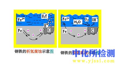 析氢腐蚀试验