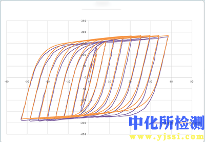 滞回曲线分析