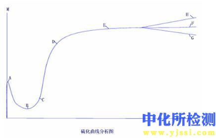 硫化曲线测试