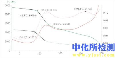 动态热机械分析