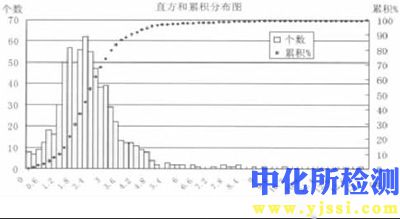 分散度测定