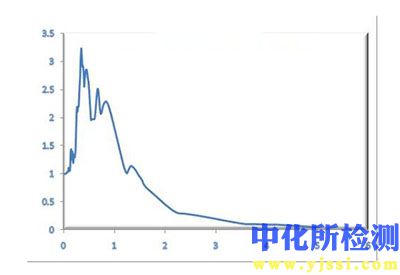 塑性保持率测试
