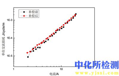 交流损耗测试