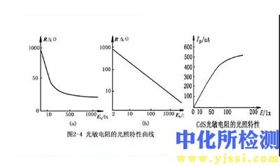 电阻特性测试