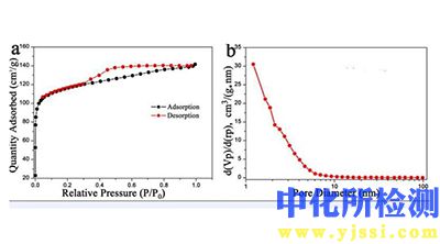 氮气吸附测试