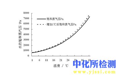 饱和蒸气压测定