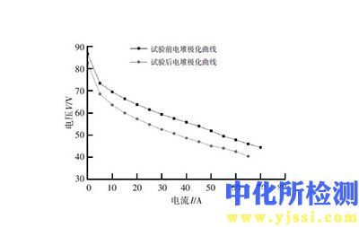 极化曲线测试