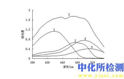 主成分定量分析