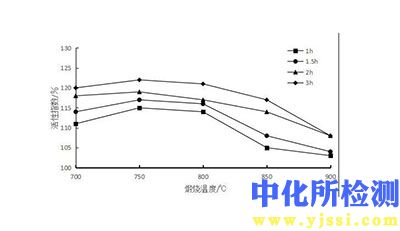 活性指数检测