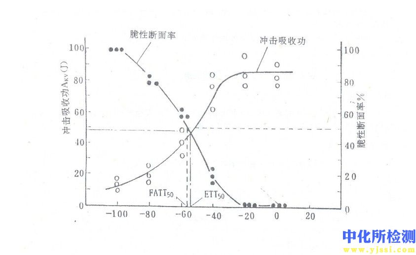 韧脆转变温度检测