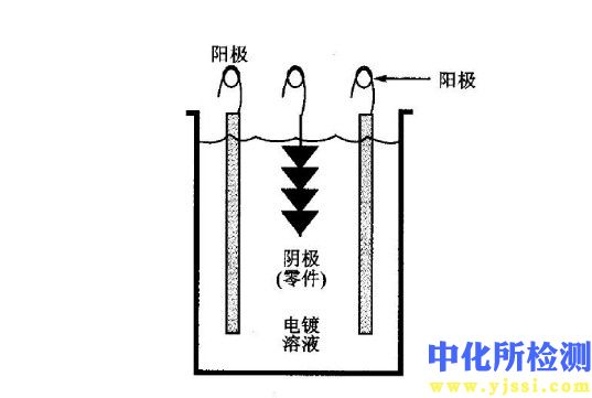 电沉积检测