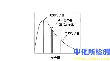 重均分子量测试