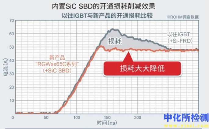 功耗检测