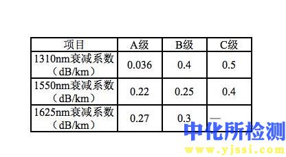 衰减系数检测