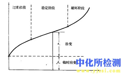 徐变度检测