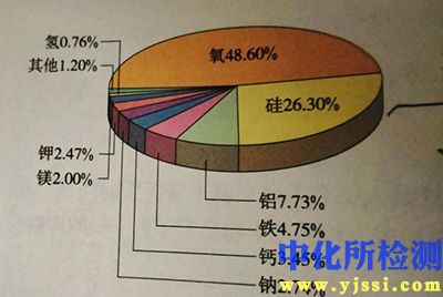 元素含量分析