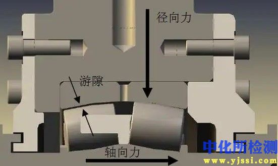 轴向间隙检测