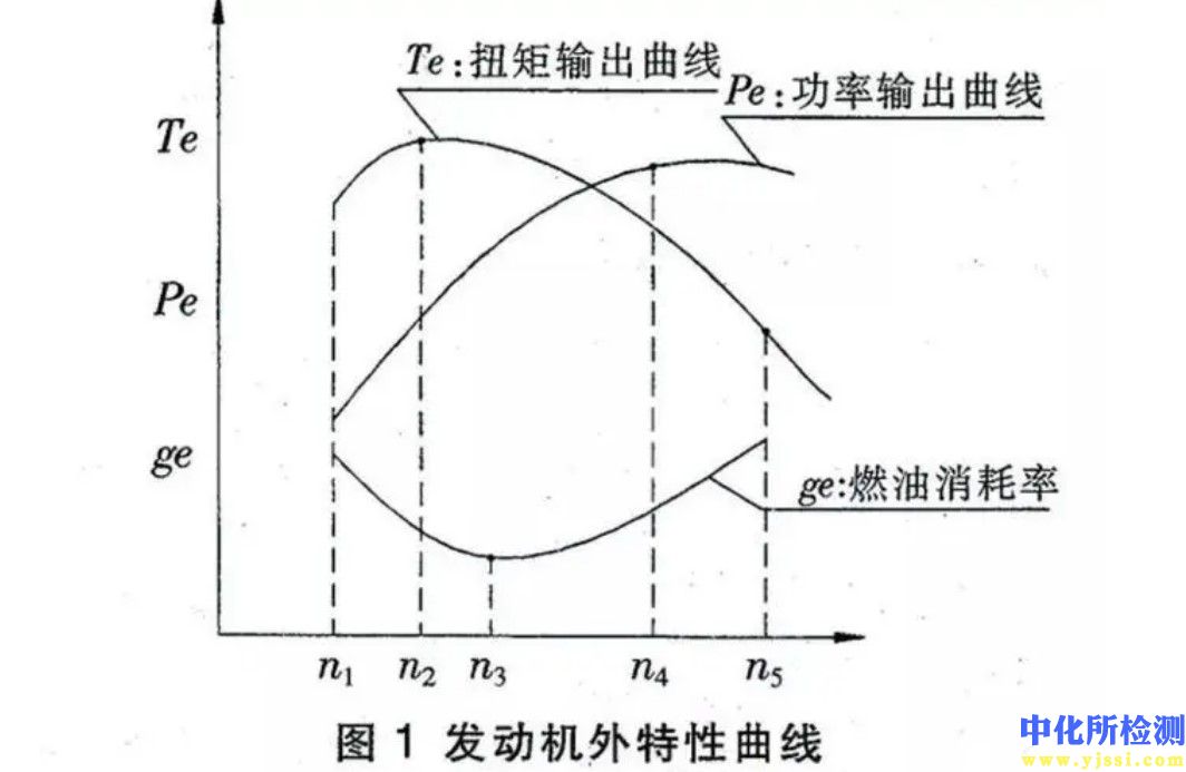 有效力矩测试