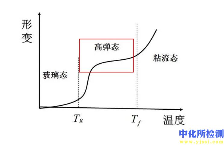 弹态测试