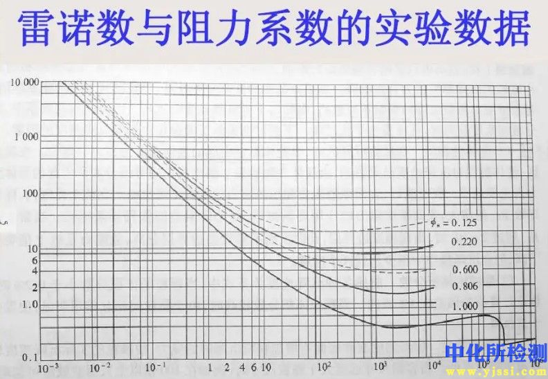 雷诺数测试