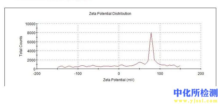 Zeta电位测试