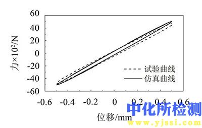 力-位移特性测试