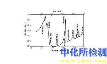 光吸收测试