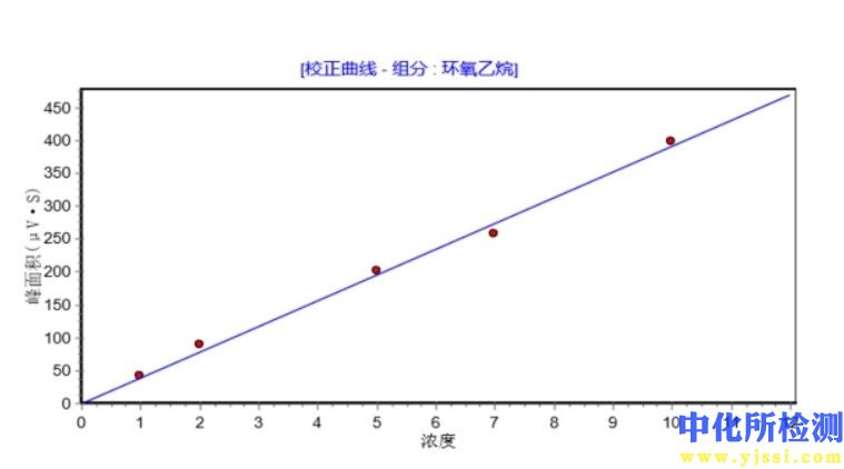 环氧乙烷残留量测试