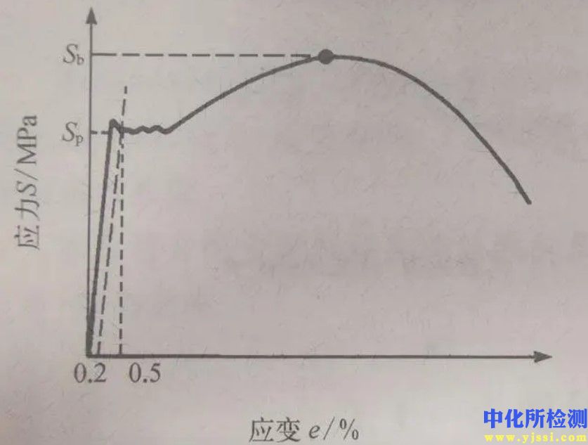 应变寿命测试