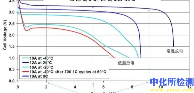 低温工作特性测试