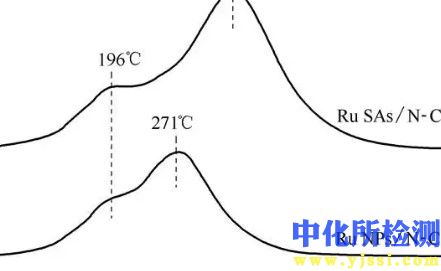 催化效率测试