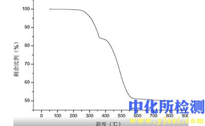 热失重温度测试