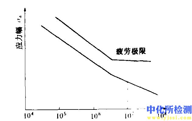 极限疲劳测试