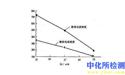 电流密度测试