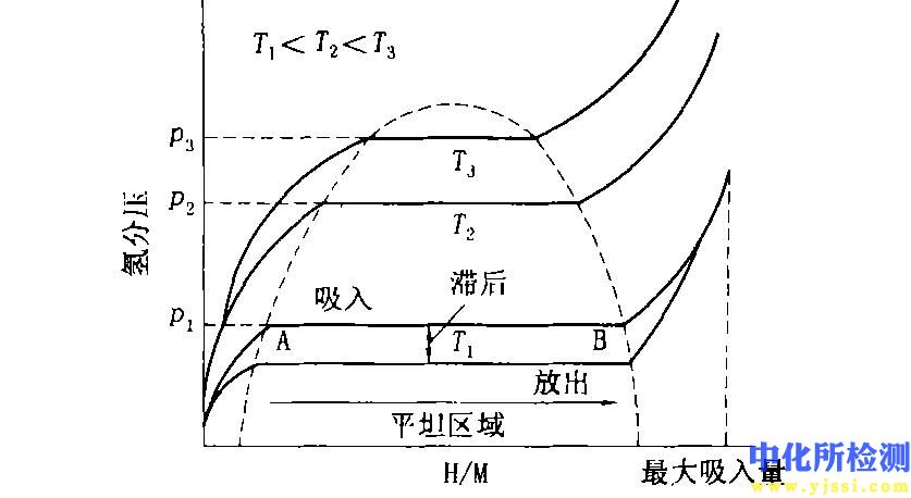 PCT曲线测试