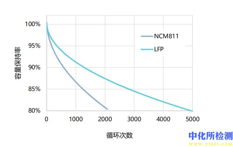 循环容量保持率测试