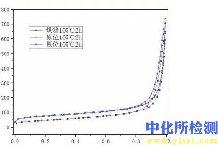 比表面积检测