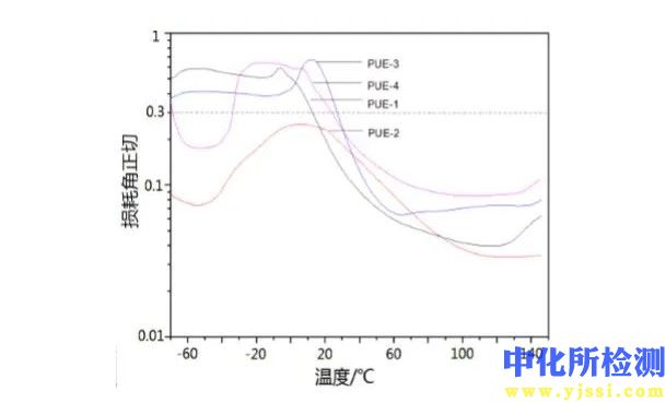 损耗角正切测试
