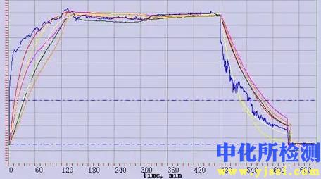 炉温曲线分析