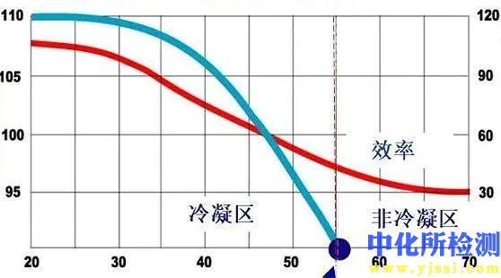 冷凝效率测试