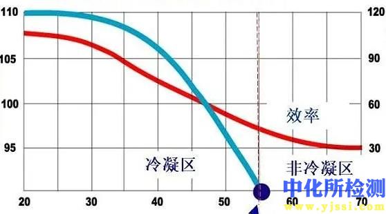 冷凝效率测试